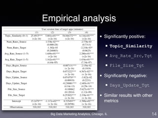 Empirical analysis 
Big Data Marketing Analytics, Chicago, IL 
14 
Significantly positive:! 
Topic_Similarity 
Avg_Rate_Src,Tgt 
File_Size_Tgt 
Significantly negative:! 
Days_Update_Tgt 
Similar results with other 
metrics 
 