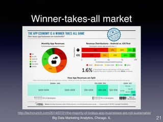 Winner-takes-all market 
Big Data Marketing Analytics, Chicago, IL 
21 
http://techcrunch.com/2014/07/21/the-majority-of-todays-app-businesses-are-not-sustainable/ 
