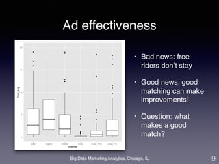 Ad effectiveness 
• Bad news: free 
riders don’t stay! 
• Good news: good 
matching can make 
improvements!! 
• Question: what 
makes a good 
match? 
channel hour_avg 
Big Data Marketing Analytics, Chicago, IL 
9 
20 
15 
10 
5 
0 
total organic display cross cross_10% cross_1% 
 