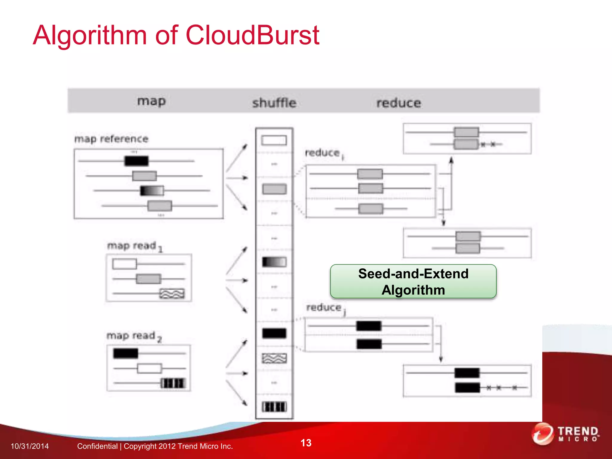 Algorithm of CloudBurst 
10/31/2014 Confidential | Copyright 2012 Trend Micro Inc. 13 
Seed-and-Extend 
Algorithm 
 