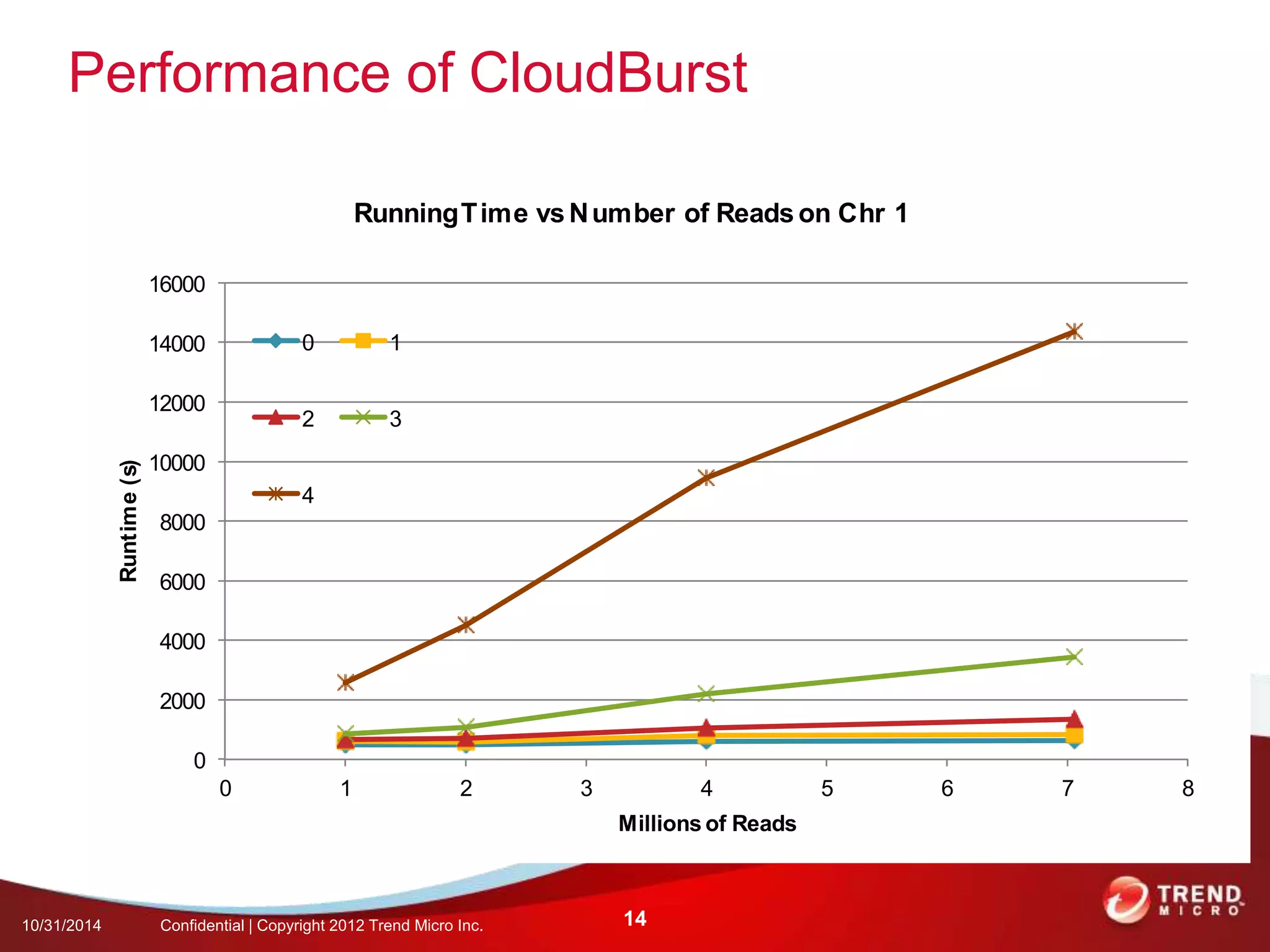 Experiments$ 
Performance of CloudBurst 
Scalability+ 
16000 
14000 
12000 
10000 
8000 
6000 
4000 
2000 
0 
Running Time vs Number of Reads on Chr 1 
0 1 2 3 4 5 6 7 8 
Runtime (s) 
Millions of Reads 
0 1 
2 3 
4 
10/31/2014 Confidential | Copyright 2012 Trend Micro Inc. 14 
 