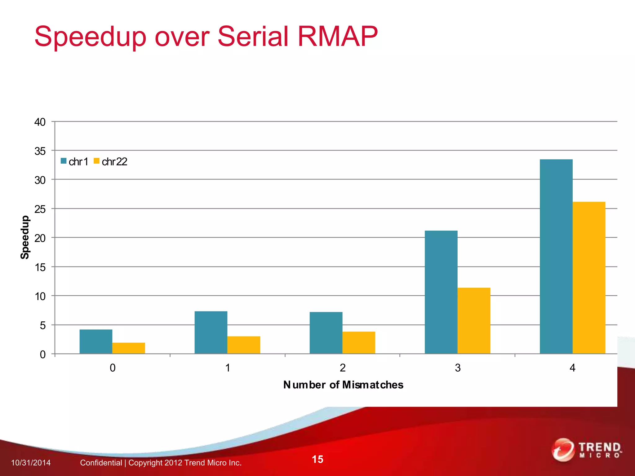 Speedup over Serial RMAP 
EECS$584$–$Fall$2013$ 
Speedup+over+serial+RMAP+ 
40 
35 
30 
25 
20 
15 
10 
5 
0 
Speedup over serial RMAP 
0 1 2 3 4 
Speedup 
Number of Mismatches 
chr1 chr22 
10/31/2014 Confidential | Copyright 2012 Trend Micro Inc. 15 
 