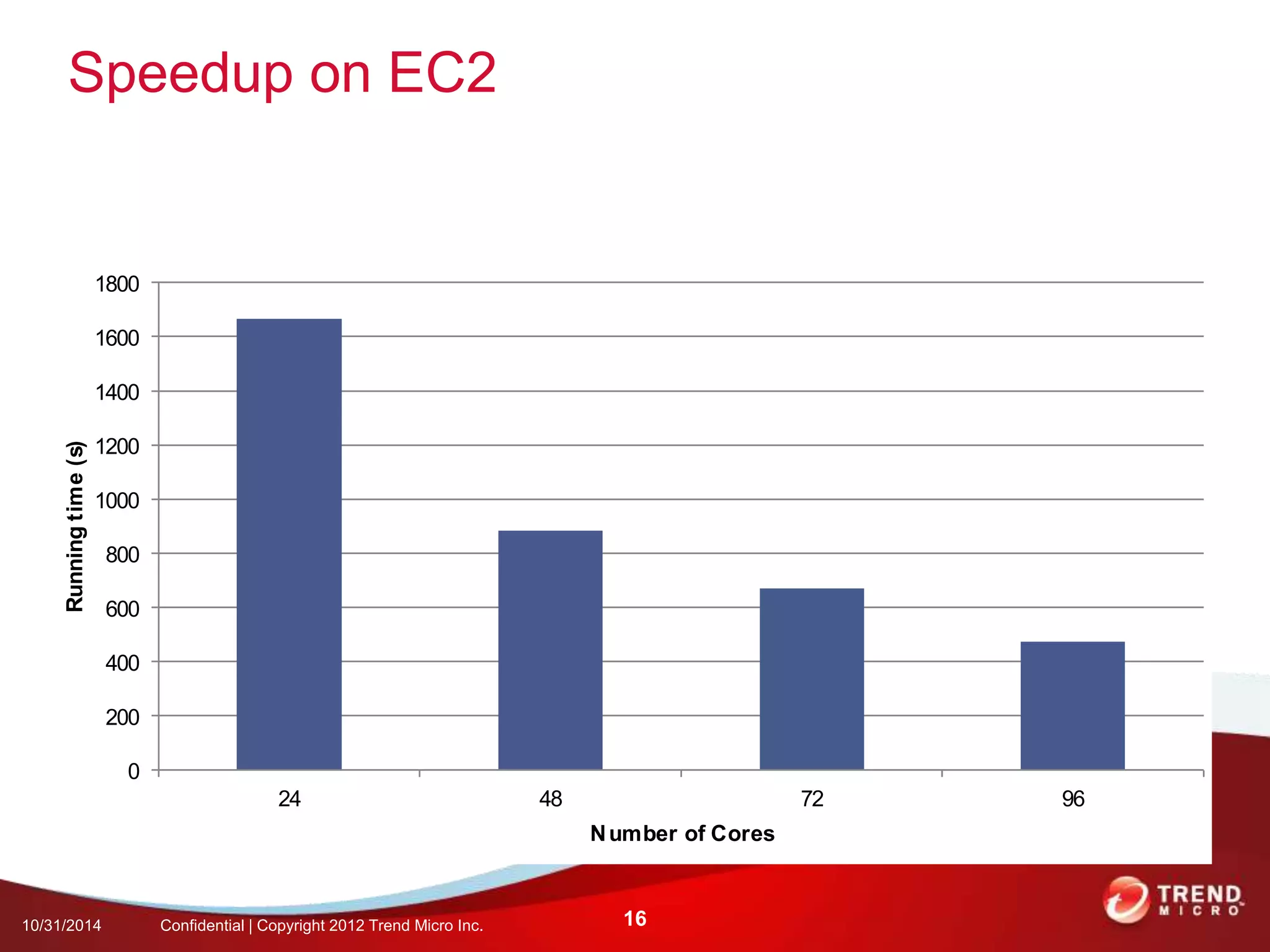 Experiments$ 
Speedup on EC2 
Speedup+on+EC2+ 
1800 
1600 
1400 
1200 
1000 
800 
600 
400 
200 
0 
Running Time on EC2 
High-CPU Medium Instance Cluster 
24 48 72 96 
Running time (s) 
Number of Cores 
10/31/2014 Confidential | Copyright 2012 Trend Micro Inc. 16 
 