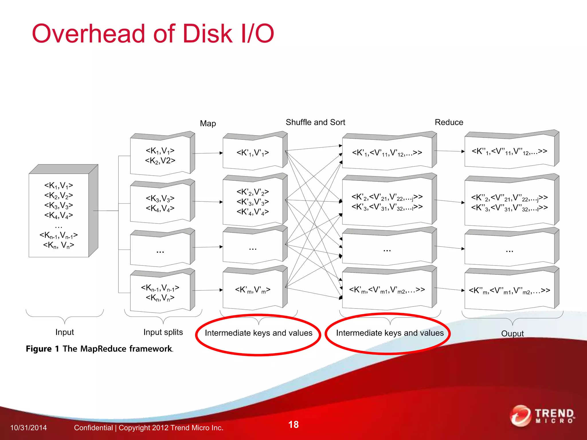 Overhead of Disk I/O 
10/31/2014 Confidential | Copyright 2012 Trend Micro Inc. 18 
 