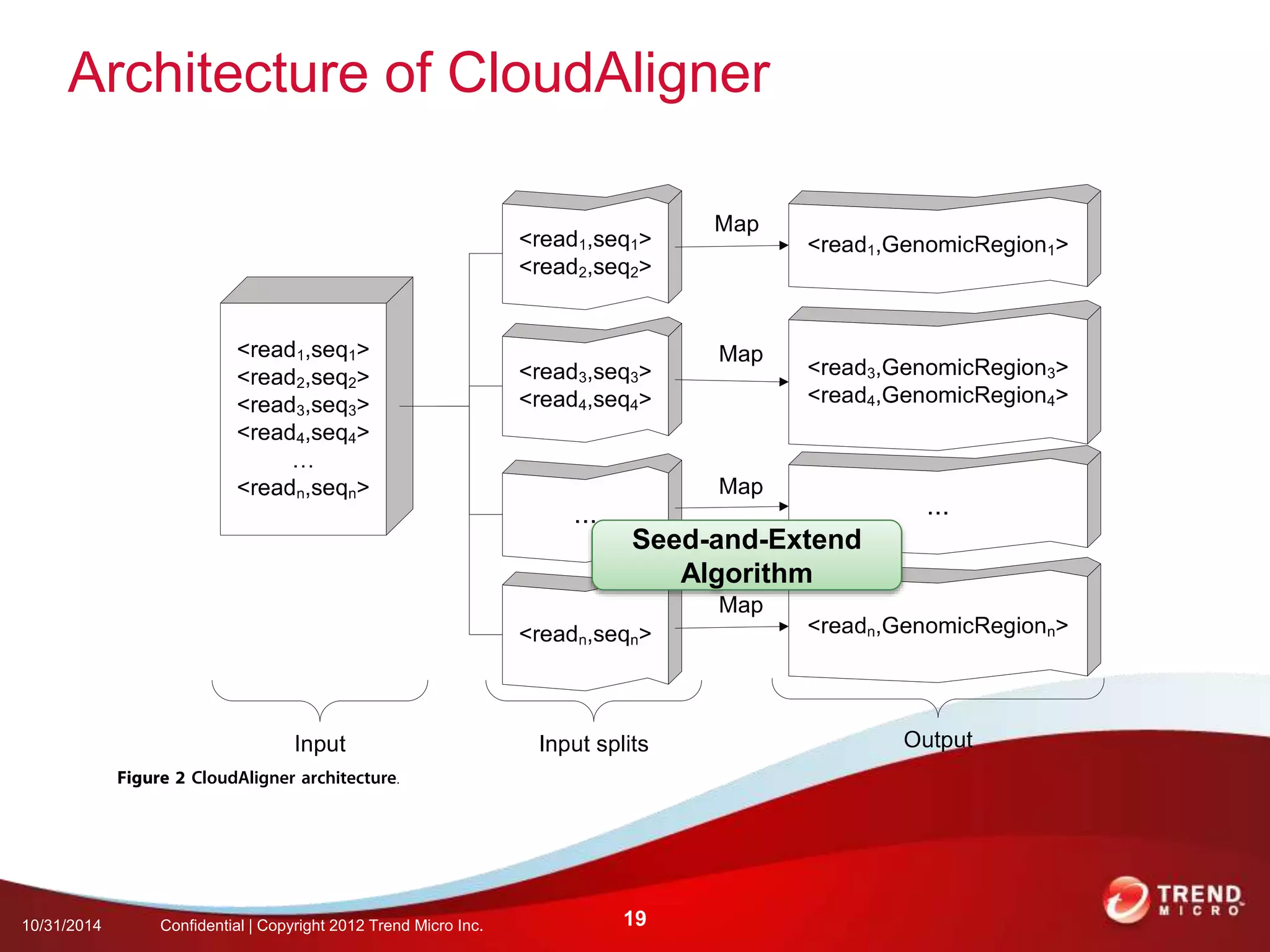 Architecture of CloudAligner 
Seed-and-Extend 
10/31/2014 Confidential | Copyright 2012 Trend Micro Inc. 19 
Algorithm 
 
