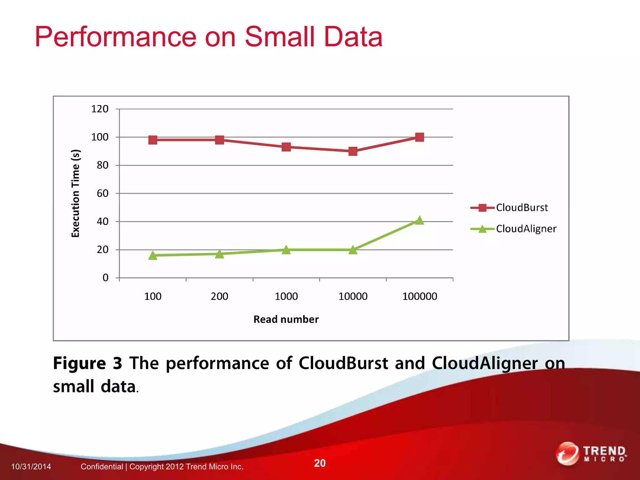 Performance on Small Data 
10/31/2014 Confidential | Copyright 2012 Trend Micro Inc. 20 
 