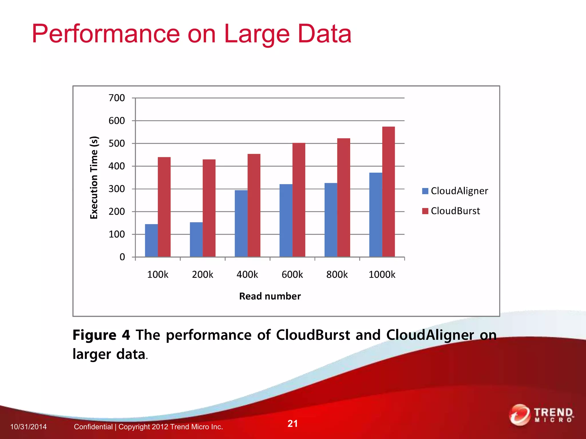 Performance on Large Data 
10/31/2014 Confidential | Copyright 2012 Trend Micro Inc. 21 
 