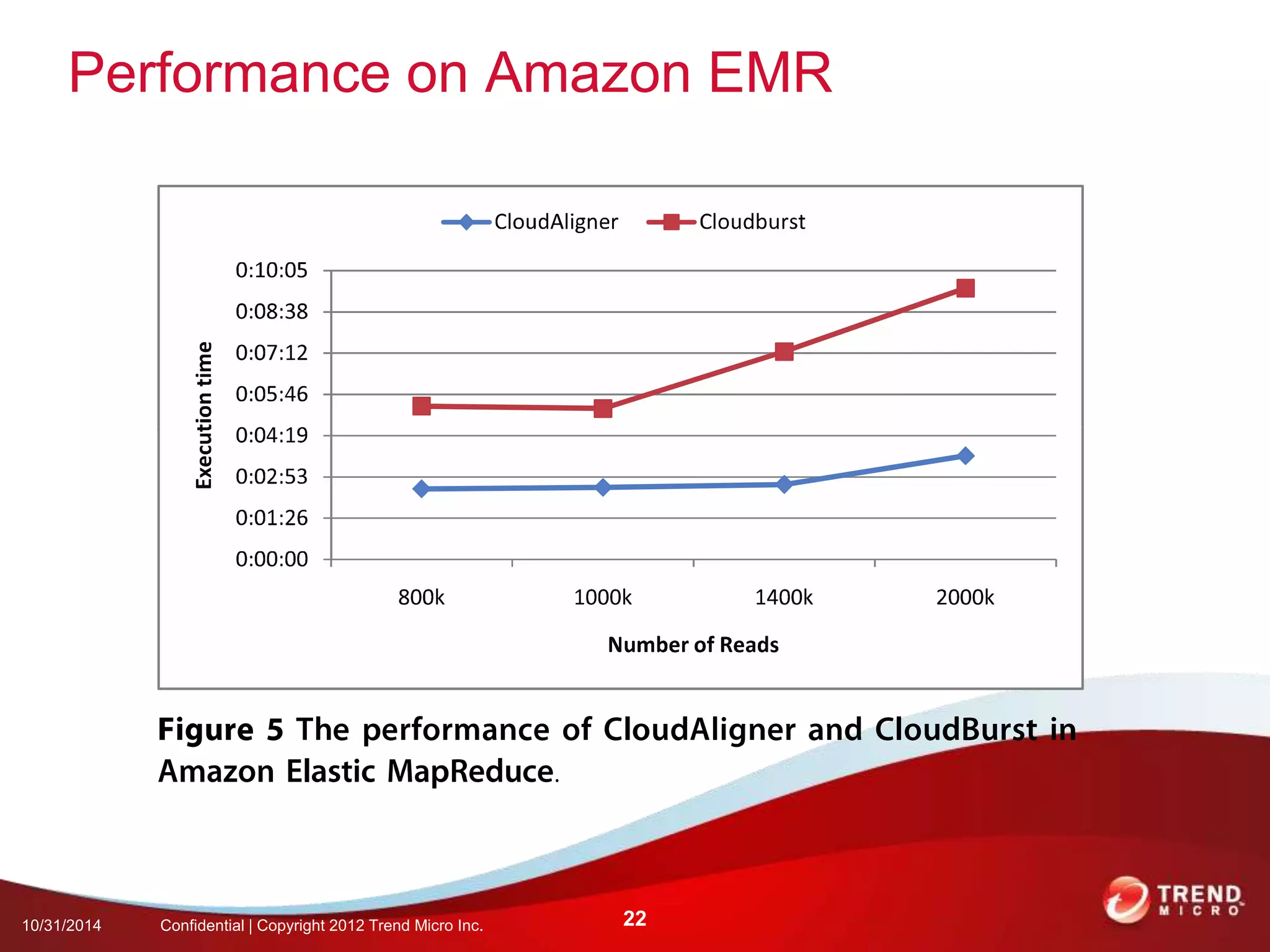 Performance on Amazon EMR 
10/31/2014 Confidential | Copyright 2012 Trend Micro Inc. 22 
 