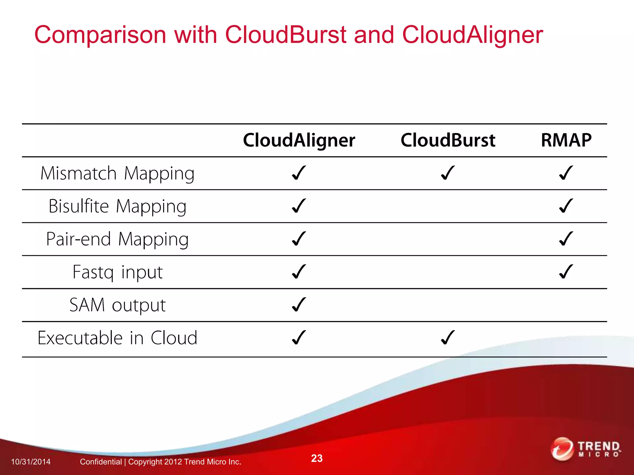 Comparison with CloudBurst and CloudAligner 
10/31/2014 Confidential | Copyright 2012 Trend Micro Inc. 23 
 
