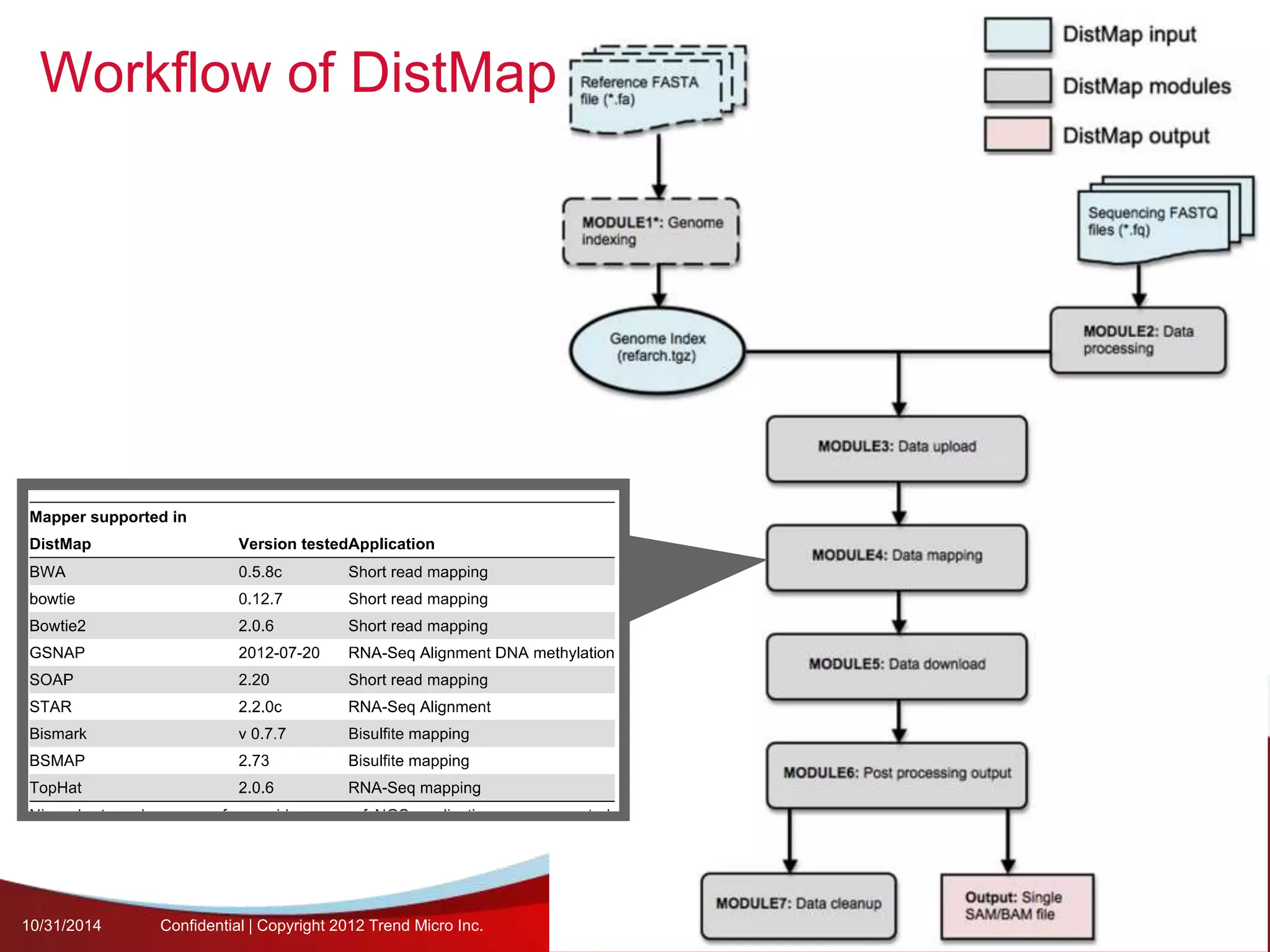 Workflow of DistMap 
10/31/2014 Confidential | Copyright 2012 Trend Micro Inc. 25 
 