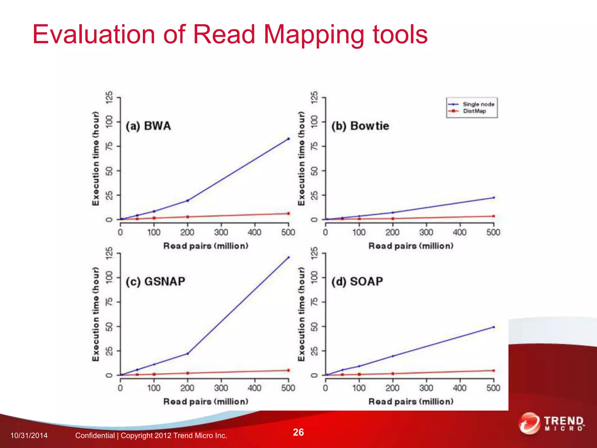 Evaluation of Read Mapping tools 
10/31/2014 Confidential | Copyright 2012 Trend Micro Inc. 26 
 