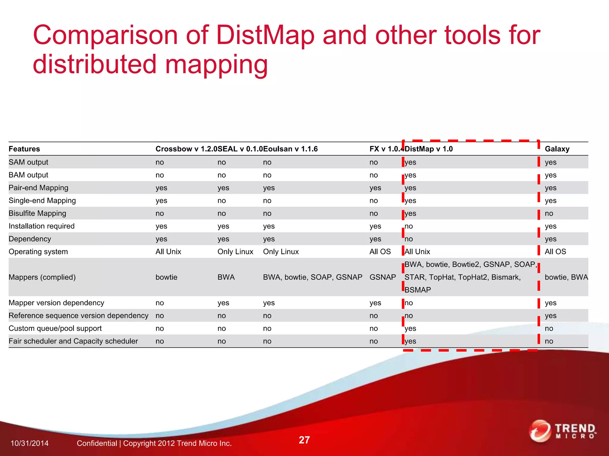Comparison of DistMap and other tools for 
distributed mapping 
10/31/2014 Confidential | Copyright 2012 Trend Micro Inc. 27 
 