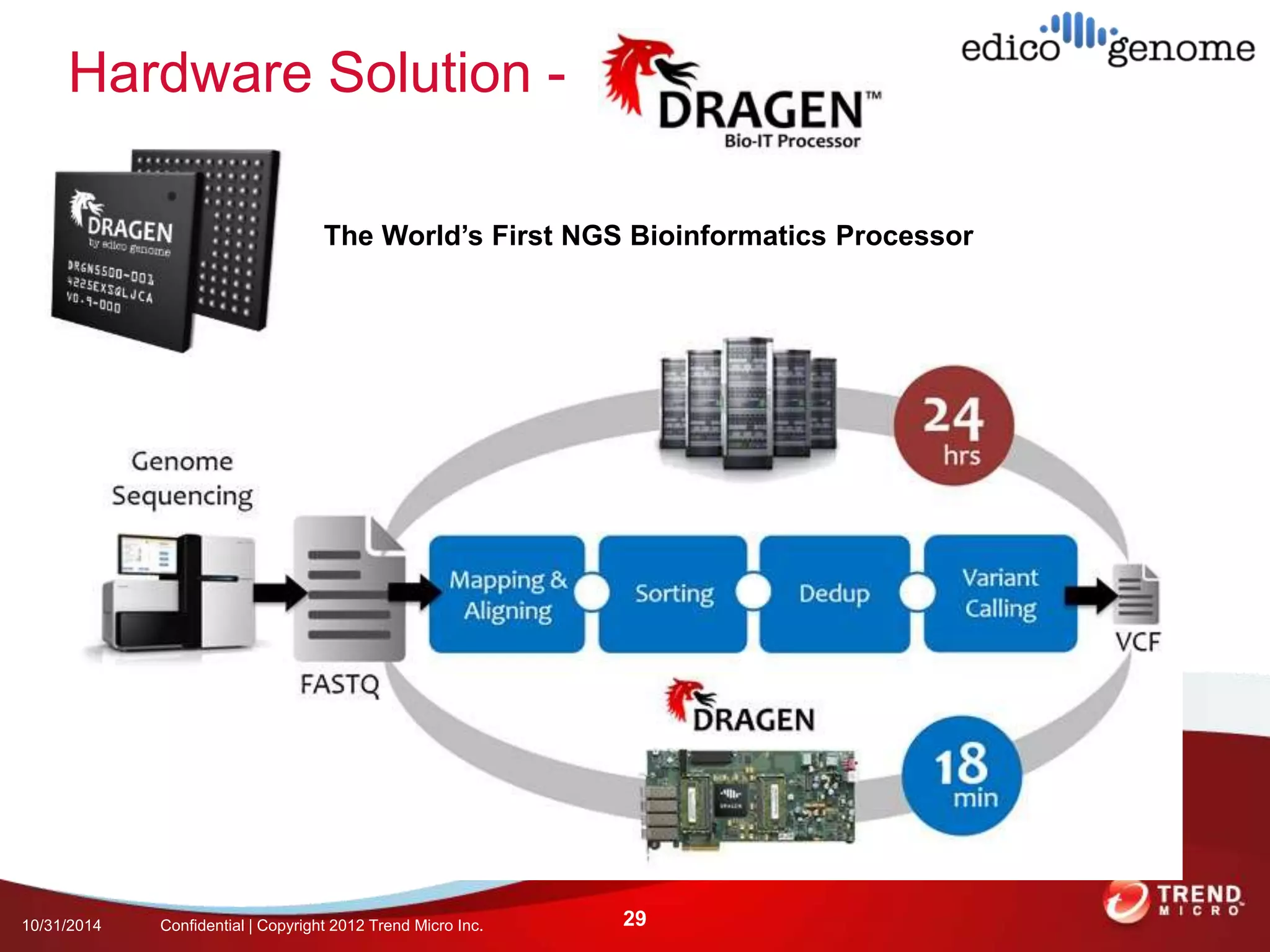 Hardware Solution - 
The World’s First NGS Bioinformatics Processor 
10/31/2014 Confidential | Copyright 2012 Trend Micro Inc. 29 
 