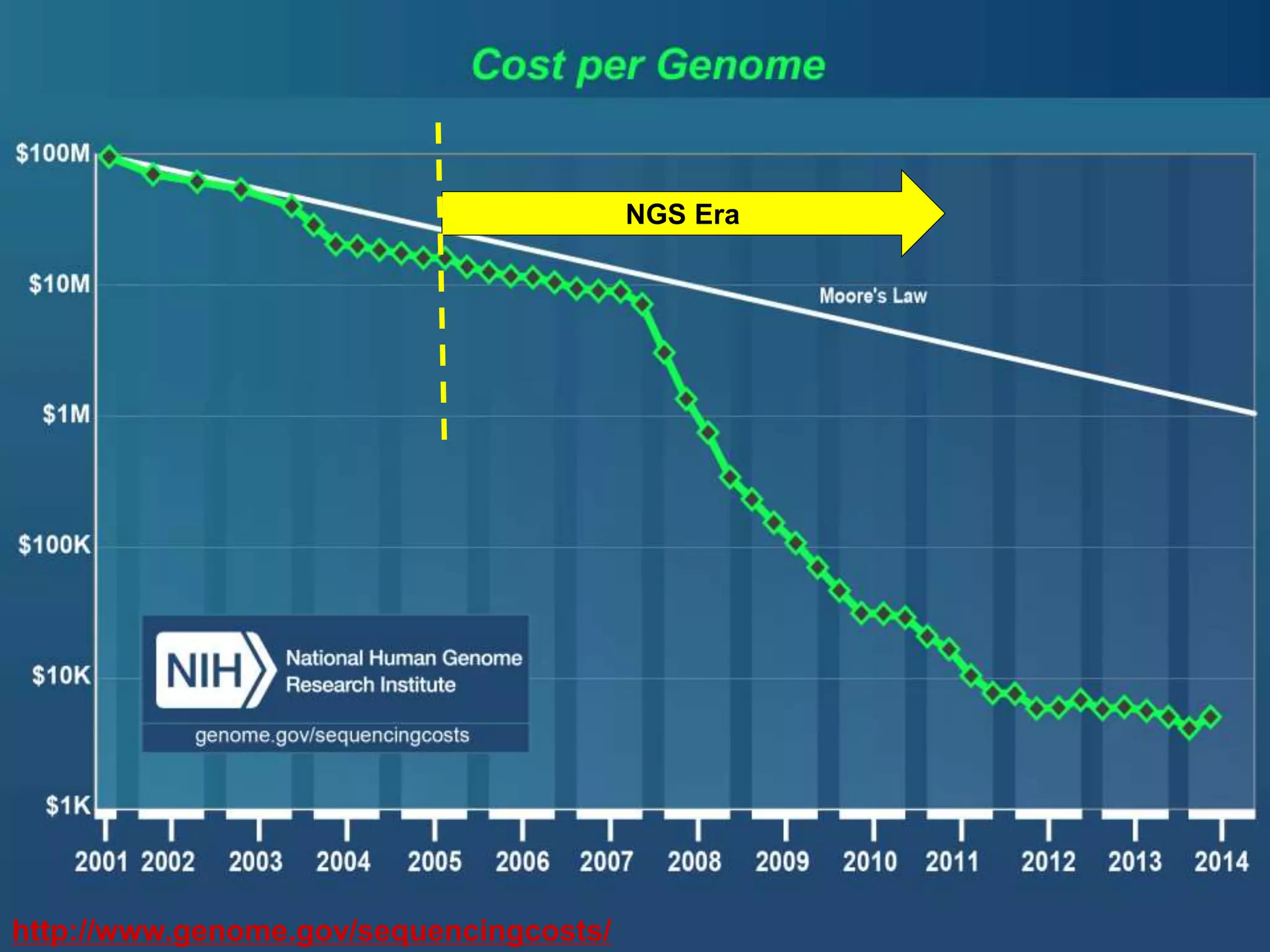http://www.genome.gov/sequencingcosts/ 
NGS Era 
 