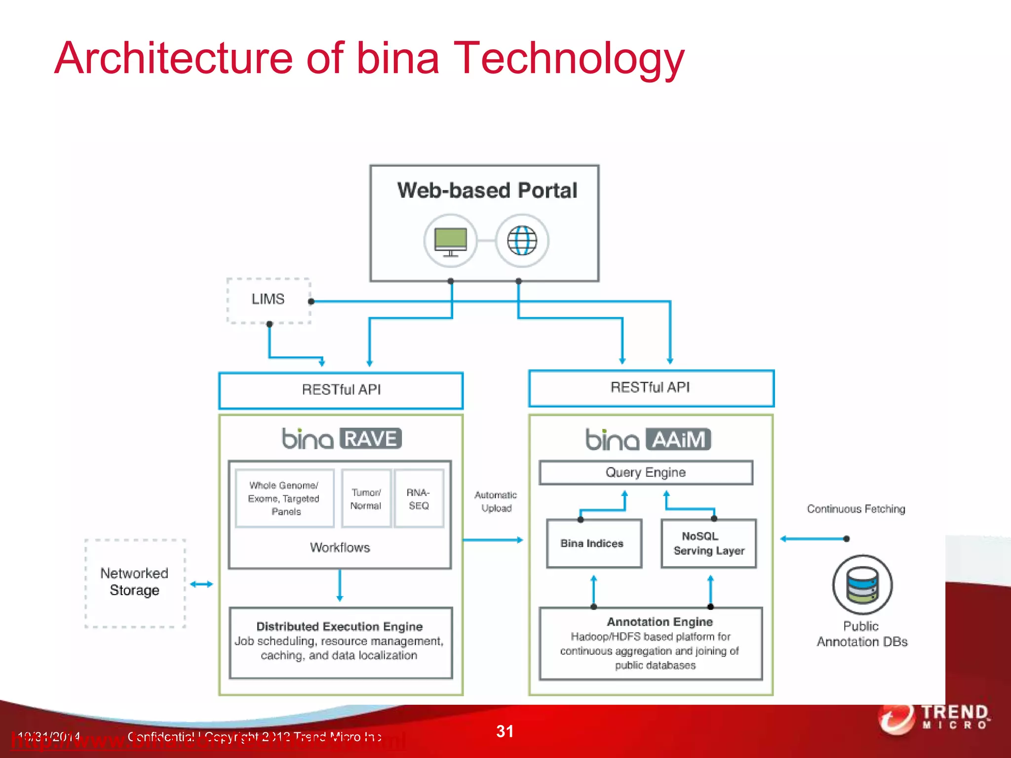 Architecture of bina Technology 
h1t0t/3p1/:2/0/1w4 ww.Cbonifnidean.tical o| Cmopy/rtigehtc 2h01n2 Torelnod gMiycr.oh Intcm. l 31 
 