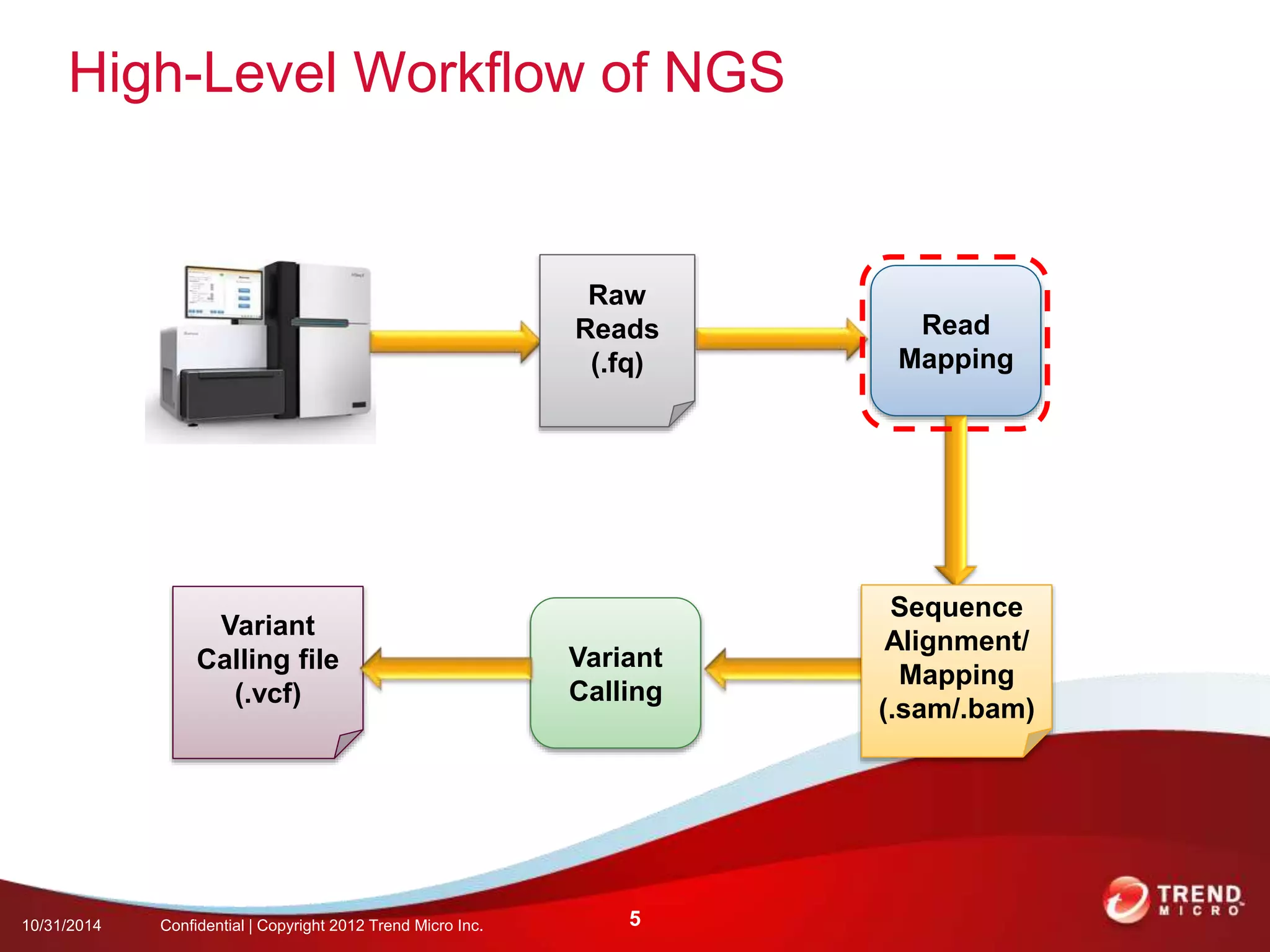 High-Level Workflow of NGS 
10/31/2014 Confidential | Copyright 2012 Trend Micro Inc. 5 
Read 
Mapping 
Raw 
Reads 
(.fq) 
Variant 
Calling 
Sequence 
Alignment/ 
Mapping 
(.sam/.bam) 
Variant 
Calling file 
(.vcf) 
 
