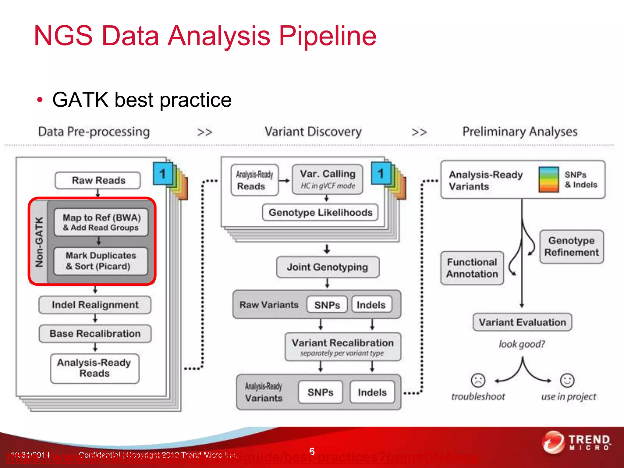 NGS Data Analysis Pipeline 
• GATK best practice 
h1t0t/3p1/s20:1/4/wwwCo.bnfidreontaiald | Cinopsyritgihtt u20t1e2 .Torenrdg M/igcroa Itnkc. /guide/best6-practices?bpm=DNAseq 
 