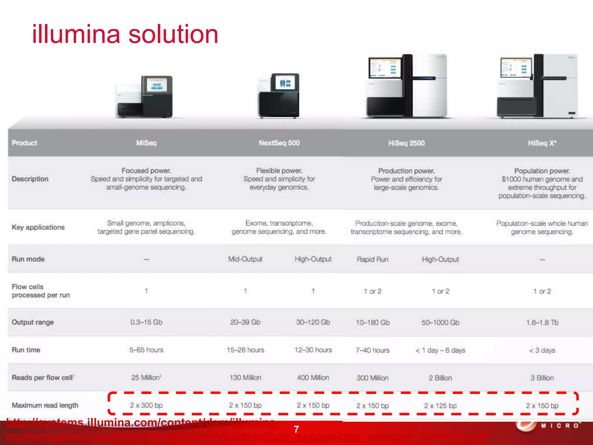 illumina solution 
7 
http://systems.illumina.com/content/dam/illumina-marketing/ 
documents/products/brochures/brochure_sequencing_systems_portfolio.pdf 
 