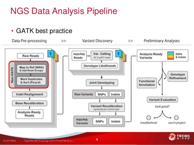 A Survey of NGS Data Analysis on Hadoop