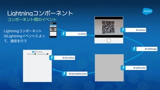 df:camera 
df:qrDecoder 
Lightningコンポーネント 
コンポーネント間のイベント 
df:qrLookup 
df:addImage 
ui:press 
df:qrCodeDecoded 
Lightningコンポーネント 
はLightningイベントによっ 
て、通信を行う 
 