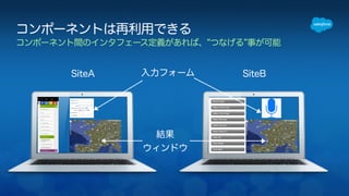 コンポーネントは再利用できる 
コンポーネント間のインタフェース定義があれば、”つなげる”事が可能 
SiteA 入力フォームSiteB 
結果 
ウィンドウ 
 