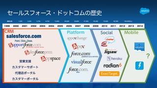 セールスフォース・ドットコムの歴史 
顧客社数1,500 3,500 5,700 8,700 13,900 20,500 29,800 41,000 55,400 72,500 92,300 100,000以上 
1999 2000 2001 2002 2003 2004 2005 2006 2007 2008 2009 2010 2011 2012 2013 2014 
CCRRMM期 
営業支援 
カスタマーサポート 
代理店ポータル 
カスタマーポータル 
PlaPtlafotfromrm期 
Social Mobile 
？ 
 