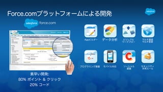 Force.comプラットフォームによる開発 
素早い開発: 
80% ポイント & クリック 
20% コード 
ビジュアル ワークフローAppビルダーデータ分析 
モバイル対応 
マルチ通過 マルチ言語 
セキュリティ 共有ルール 
プログラミング基盤ソーシャル 基盤 
 