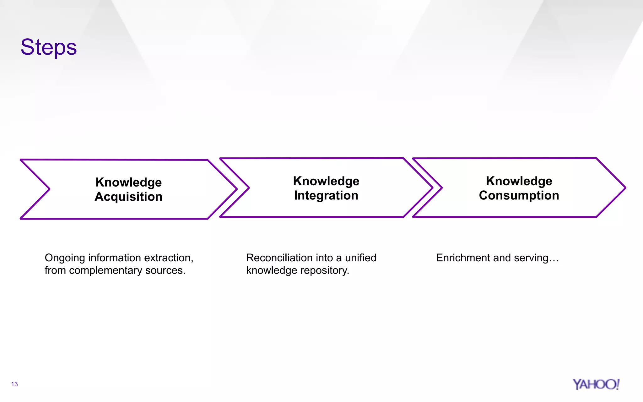 Steps 
13 
Knowledge 
Acquisition 
Knowledge 
Integration 
Knowledge 
Consumption 
Ongoing information extraction, 
from complementary sources. 
Reconciliation into a unified 
knowledge repository. 
Enrichment and serving… 
 