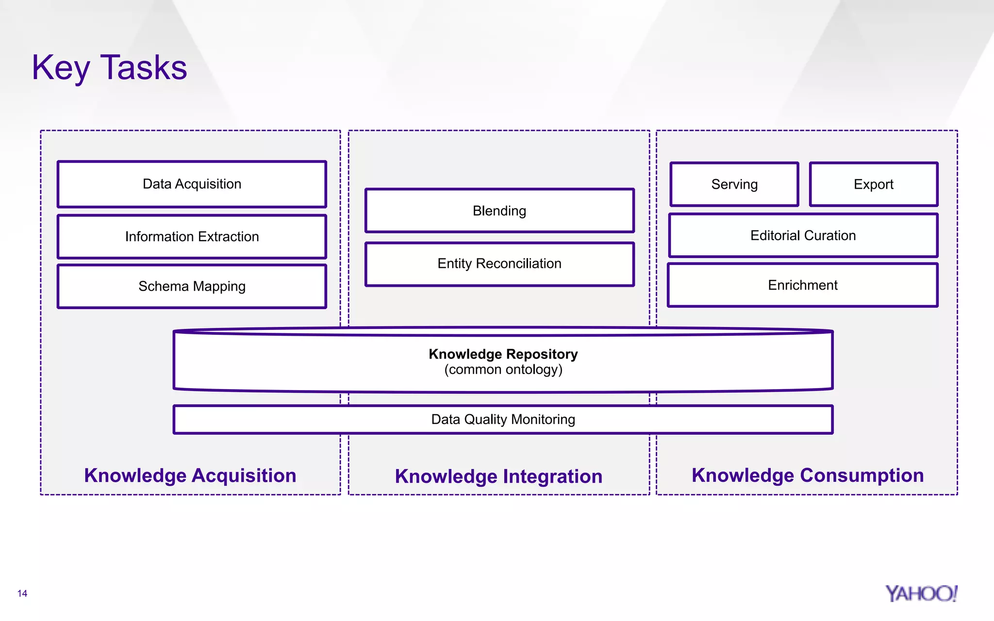 14 
Key Tasks 
Blending 
Entity Reconciliation 
Knowledge Repository 
(common ontology) 
Data Quality Monitoring 
Data Acquisition 
Information Extraction 
Schema Mapping 
Serving Export 
Editorial Curation 
Enrichment 
Knowledge Acquisition Knowledge Integration Knowledge Consumption 
 