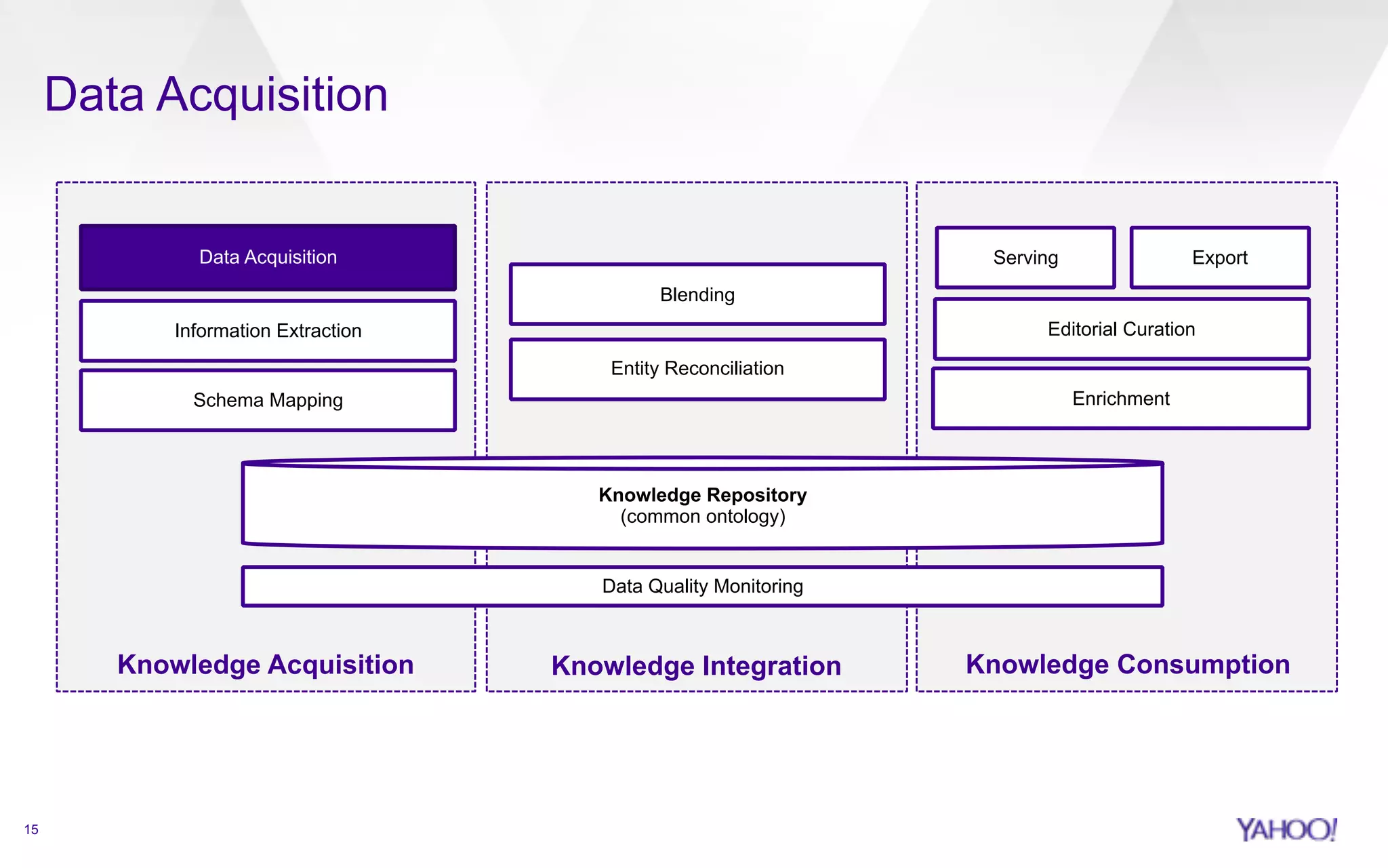 15 
Data Acquisition 
Blending 
Entity Reconciliation 
Knowledge Repository 
(common ontology) 
Data Quality Monitoring 
Data Acquisition 
Information Extraction 
Schema Mapping 
Serving Export 
Editorial Curation 
Enrichment 
Knowledge Acquisition Knowledge Integration Knowledge Consumption 
 