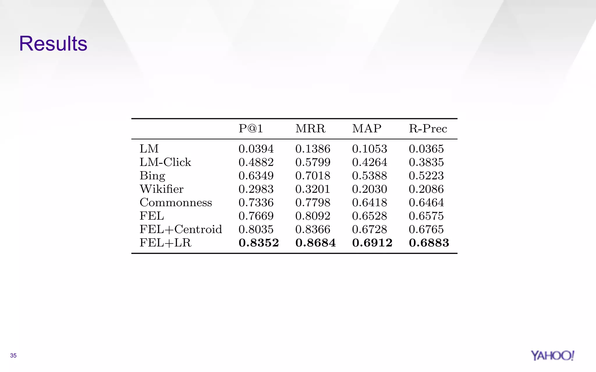 Results 
and the size of 
query. If we break 
(Figure 2), we 
length of the 
greater than 
aliases that are 
another heavy 
86%) point to 
original 35 
word2vec 
extracted from 
dimensionality D = 200. 
query examples 
hyperparameters 
P@1 MRR MAP R-Prec 
LM 0.0394 0.1386 0.1053 0.0365 
LM-Click 0.4882 0.5799 0.4264 0.3835 
Bing 0.6349 0.7018 0.5388 0.5223 
Wikifier 0.2983 0.3201 0.2030 0.2086 
Commonness 0.7336 0.7798 0.6418 0.6464 
FEL 0.7669 0.8092 0.6528 0.6575 
FEL+Centroid 0.8035 0.8366 0.6728 0.6765 
FEL+LR 0.8352 0.8684 0.6912 0.6883 
Table 4: Entity linking ecacy. 
based on cmns and ignore the smaller, constituent n-grams. 
Otherwise we recurse and try to match the (n-1)-grams. In-formation 
retrieval-based approaches (denoted LM) make 
use of a Wikipedia index and can rank the pages using their 
 