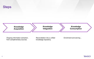 Steps 
13 
Knowledge 
Acquisition 
Knowledge 
Integration 
Knowledge 
Consumption 
Ongoing information extraction, 
from complementary sources. 
Reconciliation into a unified 
knowledge repository. 
Enrichment and serving… 
 