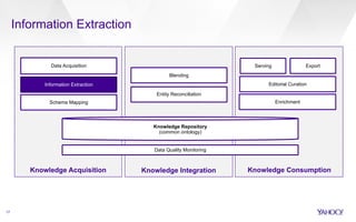 17 
Information Extraction 
Blending 
Entity Reconciliation 
Knowledge Repository 
(common ontology) 
Data Quality Monitoring 
Data Acquisition 
Information Extraction 
Schema Mapping 
Serving Export 
Editorial Curation 
Enrichment 
Knowledge Acquisition Knowledge Integration Knowledge Consumption 
 