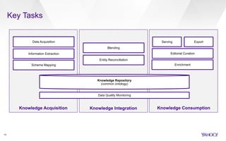 19 
Key Tasks 
Blending 
Entity Reconciliation 
Knowledge Repository 
(common ontology) 
Data Quality Monitoring 
Data Acquisition 
Information Extraction 
Schema Mapping 
Serving Export 
Editorial Curation 
Enrichment 
Knowledge Acquisition Knowledge Integration Knowledge Consumption 
 