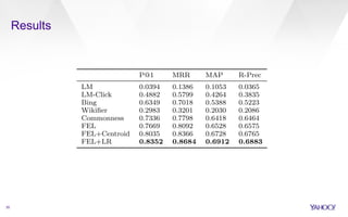 Results 
and the size of 
query. If we break 
(Figure 2), we 
length of the 
greater than 
aliases that are 
another heavy 
86%) point to 
original 35 
word2vec 
extracted from 
dimensionality D = 200. 
query examples 
hyperparameters 
P@1 MRR MAP R-Prec 
LM 0.0394 0.1386 0.1053 0.0365 
LM-Click 0.4882 0.5799 0.4264 0.3835 
Bing 0.6349 0.7018 0.5388 0.5223 
Wikifier 0.2983 0.3201 0.2030 0.2086 
Commonness 0.7336 0.7798 0.6418 0.6464 
FEL 0.7669 0.8092 0.6528 0.6575 
FEL+Centroid 0.8035 0.8366 0.6728 0.6765 
FEL+LR 0.8352 0.8684 0.6912 0.6883 
Table 4: Entity linking ecacy. 
based on cmns and ignore the smaller, constituent n-grams. 
Otherwise we recurse and try to match the (n-1)-grams. In-formation 
retrieval-based approaches (denoted LM) make 
use of a Wikipedia index and can rank the pages using their 
 
