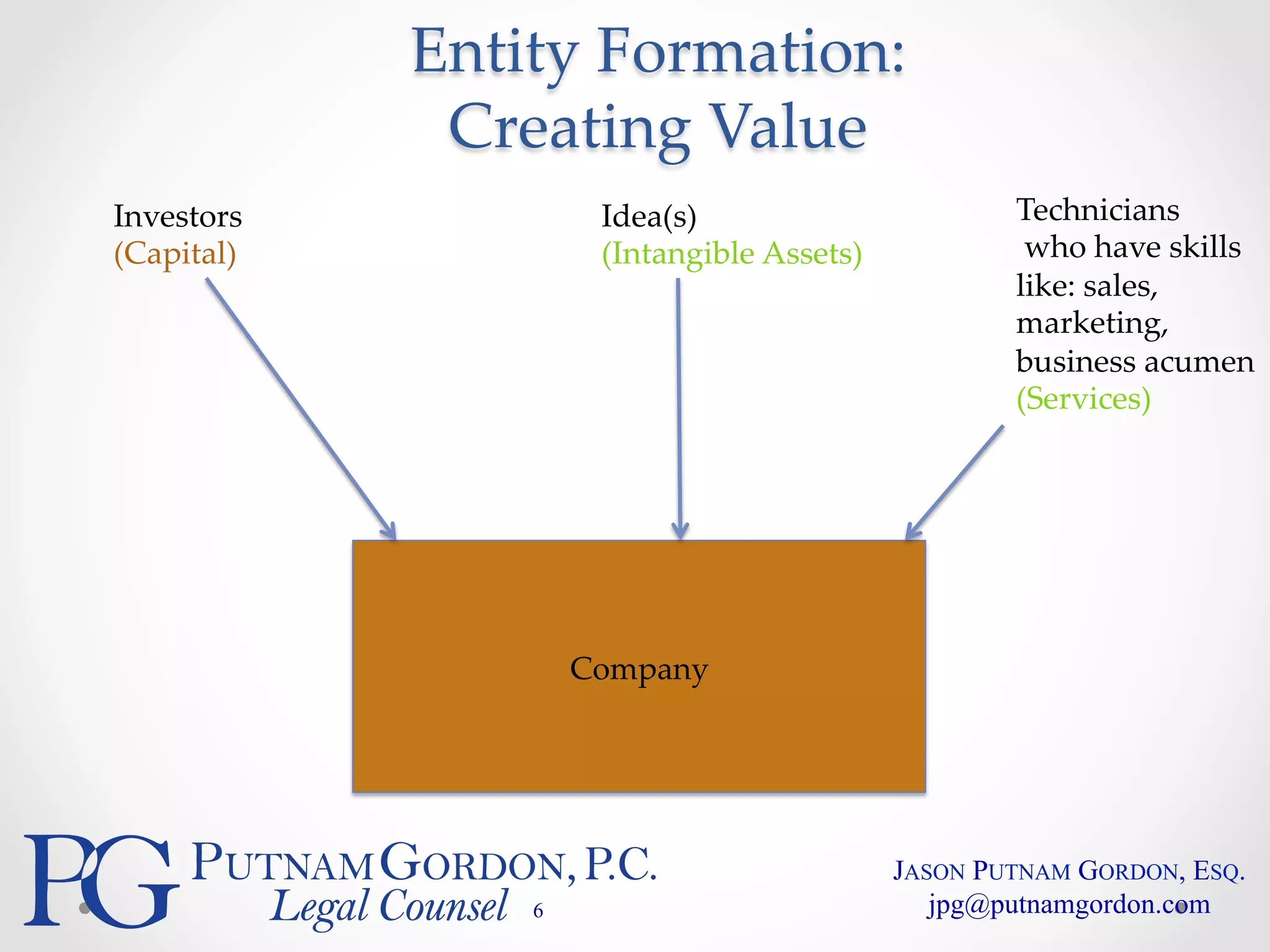 Entity Formation: 
Creating Value 
6 
JASON PUTNAM GORDON, ESQ. 
jpg@putnamgordon.com 
Company 
Investors 
(Capital) 
Idea(s) 
(Intangible Assets) 
Technicians 
who have skills 
like: sales, 
marketing, 
business acumen 
(Services) 
 