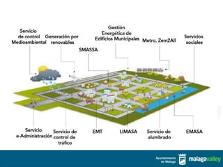 Plataforma Ciudad 
Visualización Gobierno 
Gestión de la información de en tiempo real 
Riego 
Ruido 
Integración Informac...
