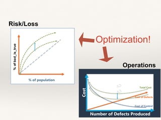 21 
Optimization! 
% of population 
Cost 
Operations 
Total Cost 
Cost of Defects 
Cost of Control 
Number of Defects Produced 
Risk/Loss 
 