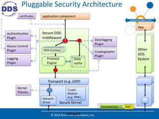 Pluggable Security Architecture 
certificates application component 
? 
Data 
cache 
Transport (e.g. UDP) 
Crypto 
Module 
(e.g. TPM ) 
© 2014 Real-Time Innovations, Inc. 
App. 
AApppp.. 
Other 
DDS 
System 
Secure DDS 
middleware 
Authentication 
Plugin 
Access Control 
Plugin Cryptographic 
Plugin 
Secure Kernel 
Protocol 
Engine 
Kernel 
Policies 
DDS Entities 
? 
Network 
Driver 
Network 
Encrypted Data 
Other 
DDS 
System 
Other 
DDS 
System 
Logging 
Plugin 
DataTagging 
Plugin 
MAC 
 