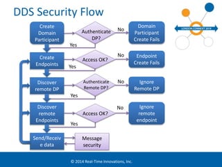 DDS Security Flow 
Authenticate 
DP? 
© 2014 Real-Time Innovations, Inc. 
Domain 
Participant 
Create Fails 
Authenticate 
Yes DP? 
No 
Ignore 
Remote DP 
Authenticate 
Remote DP? 
No 
Yes 
No 
Yes 
Access OK? 
Ignore 
remote 
endpoint 
Message 
security 
Endpoint 
Create Fails 
Yes 
Access OK? 
No 
Create 
Domain 
Participant 
Create 
Endpoints 
Discover 
remote DP 
Discover 
remote 
Endpoints 
Send/Receiv 
e data 
 