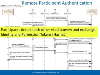 Remote Participant Authentication 
Participants detect each other via discovery and exchange 
Identity and Permission Tokens (Hashes) 
© 2014 Real-Time Innovations, Inc. 
 