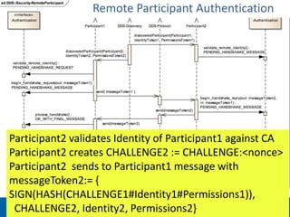 Remote Participant Authentication 
Participant2 validates Identity of Participant1 against CA 
Participant2 creates CHALLENGE2 := CHALLENGE:<nonce> 
Participant2 sends to Participant1 message with 
messageToken2:= { 
SIGN(HASH(CHALLENGE1#Identity1#Permissions1)), 
CHALLENGE2, Identity2, © 2014 Real-Time Permissions2} 
Innovations, Inc. 
 