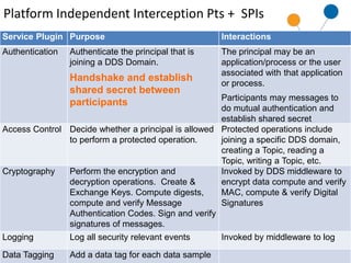 Platform Independent Interception Pts + SPIs 
© 2014 Real-Time Innovations, Inc. 
10/27/2014 
© 2012 Real-Time Innovations...