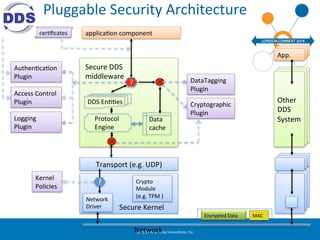 Pluggable 
Security 
Architecture 
Transport 
(e.g. 
UDP) 
Crypto 
Module 
(e.g. 
TPM 
) 
© 
2014 
Real-­‐Time 
InnovaFons...