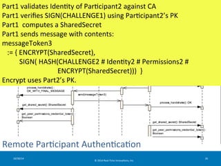 Part1 
validates 
IdenFty 
of 
ParFcipant2 
against 
CA 
Part1 
verifies 
SIGN(CHALLENGE1) 
using 
ParFcipant2’s 
PK 
Part...