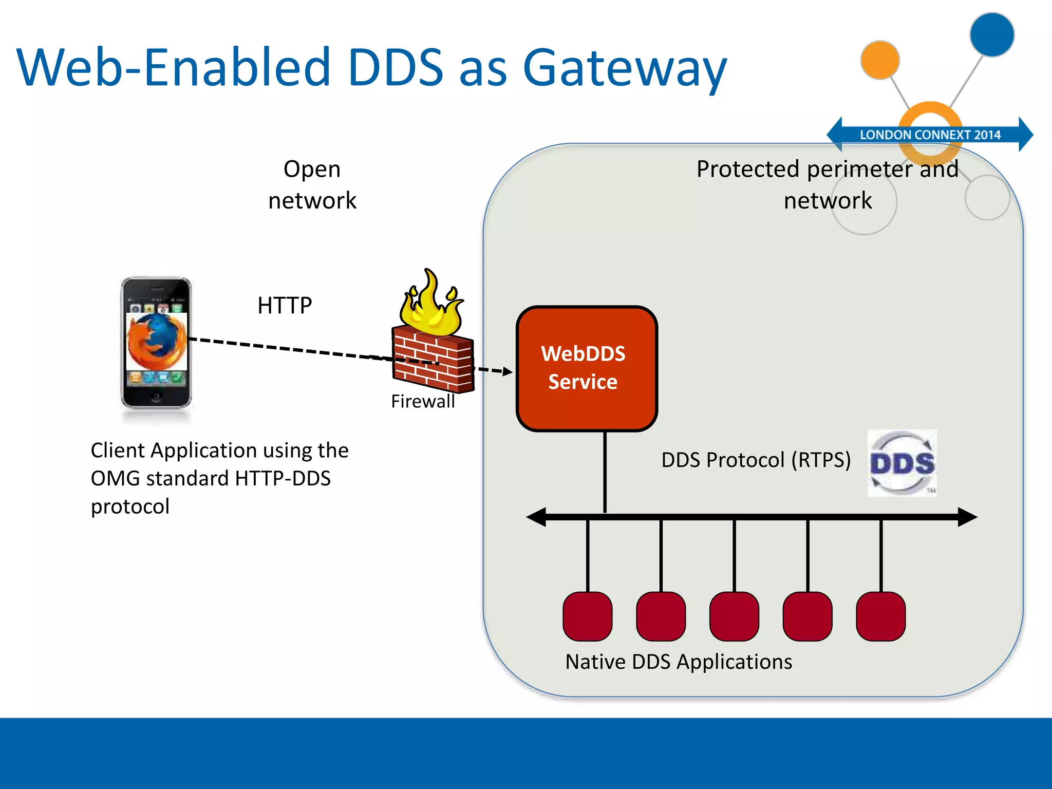 Web-­‐Enabled 
DDS 
as 
Gateway 
© 
2014 
Real-­‐Time 
InnovaHons, 
Inc. 
HTTP 
Protected 
perimeter 
and 
network 
Open 
network 
Firewall 
DDS 
Protocol 
(RTPS) 
NaHve 
DDS 
ApplicaHons 
Client 
ApplicaHon 
using 
the 
OMG 
standard 
HTTP-­‐DDS 
protocol 
WebDDS 
Service 
 