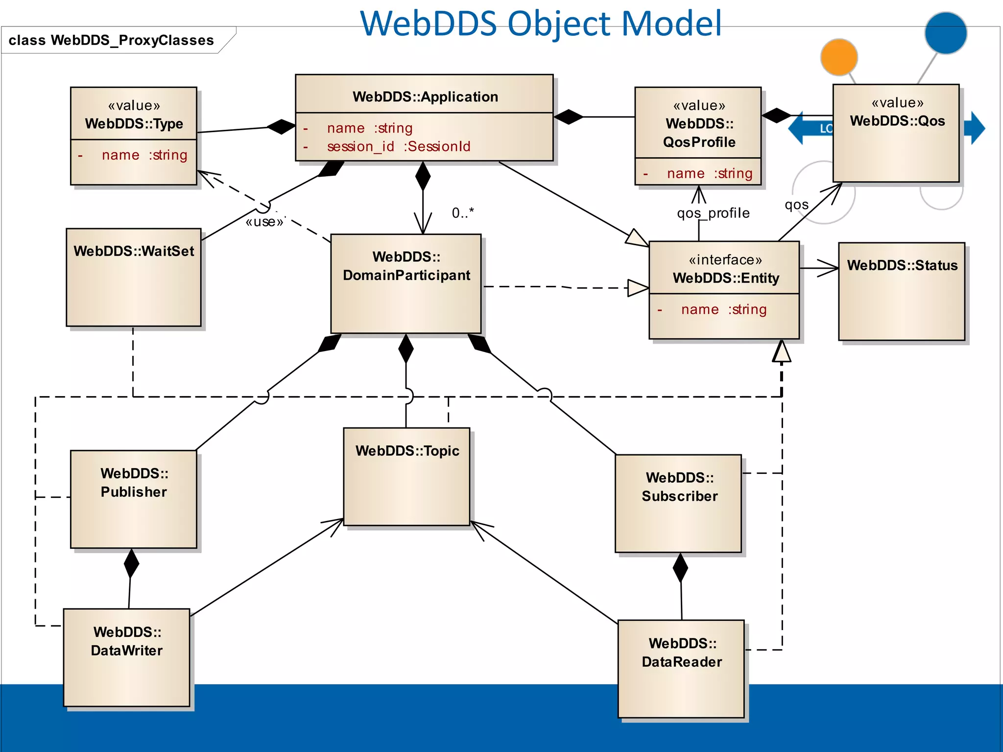 WebDDS 
Object 
Model 
© 
2014 
Real-­‐Time 
InnovaHons, 
Inc. 
class WebDDS_ProxyClasses 
«interface» 
WebDDS::Entity 
- name :string 
«value» 
WebDDS::Qos 
WebDDS::Topic 
«value» 
WebDDS::Type 
- name :string 
WebDDS:: 
DataWriter 
«value» 
WebDDS:: 
QosProfile 
- name :string 
WebDDS:: 
Subscriber 
WebDDS:: 
DataReader 
WebDDS:: 
DomainParticipant 
WebDDS:: 
Publisher 
WebDDS::Status 
WebDDS::WaitSet 
WebDDS::Application 
- name :string 
- session_id :SessionId 
«use» 
0..* qos_profile qos 
 