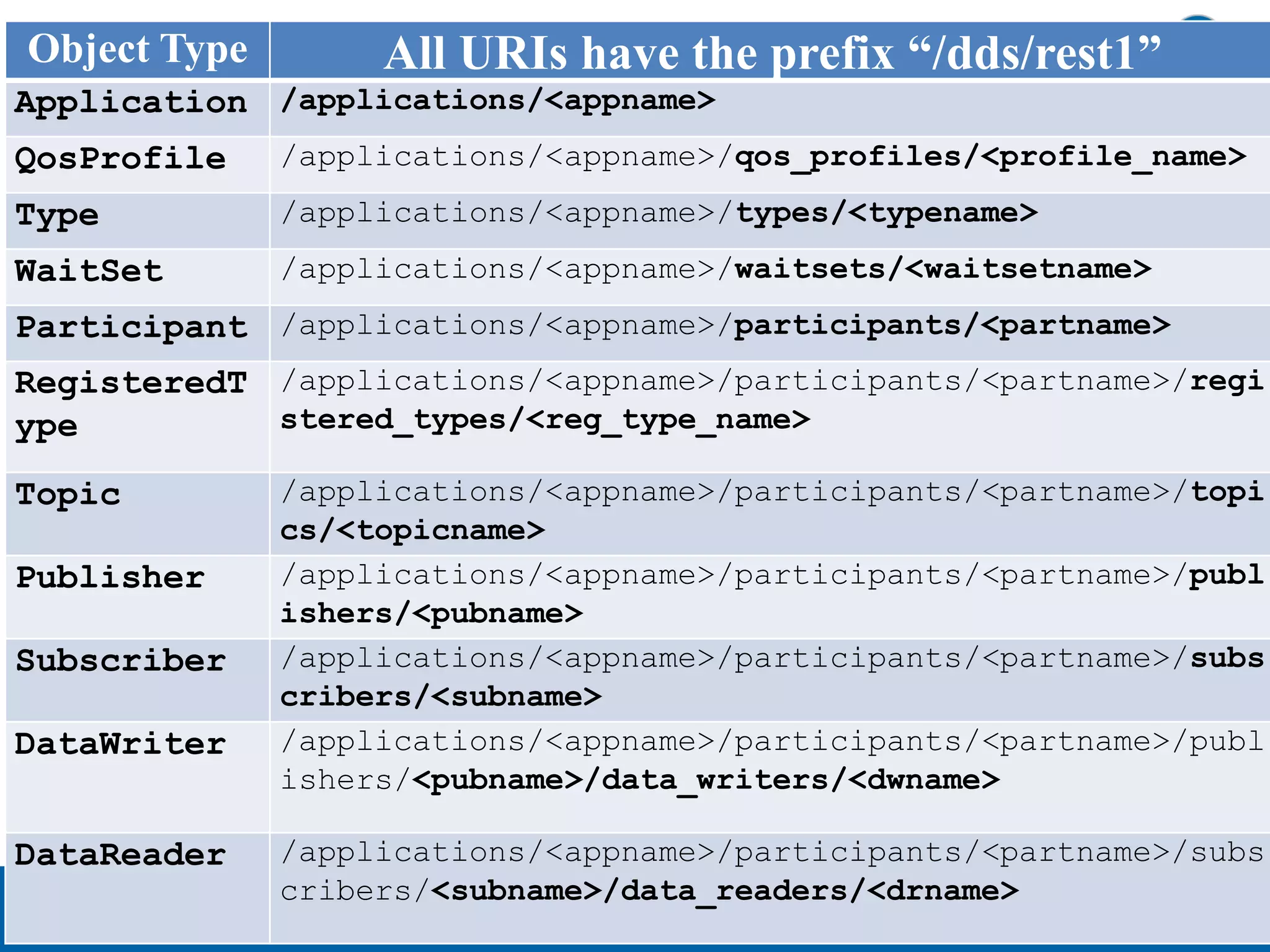 Object Type All URIs have the prefix “/dds/rest1” 
Application /applications/<appname> 
QosProfile /applications/<appname>/qos_profiles/<profile_name> 
Type /applications/<appname>/types/<typename> 
WaitSet /applications/<appname>/waitsets/<waitsetname> 
Participant /applications/<appname>/participants/<partname> 
RegisteredT 
ype 
© 
2014 
Real-­‐Time 
InnovaHons, 
Inc. 
Resources 
/applications/<appname>/participants/<partname>/ 
registered_types/<reg_type_name> 
Topic /applications/<appname>/participants/<partname>/ 
topics/<topicname> 
Publisher /applications/<appname>/participants/<partname>/ 
publishers/<pubname> 
Subscriber /applications/<appname>/participants/<partname>/ 
subscribers/<subname> 
DataWriter /applications/<appname>/participants/<partname>/ 
publishers/<pubname>/data_writers/<dwname> 
DataReader /applications/<appname>/participants/<partname>/ 
subscribers/<subname>/data_readers/<drname> 
 
