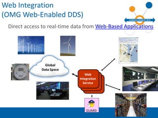 Web 
IntegraHon 
(OMG 
Web-­‐Enabled 
DDS) 
Direct 
access 
to 
real-­‐Hme 
data 
from 
Web-­‐Based 
ApplicaHons 
Opera)on...