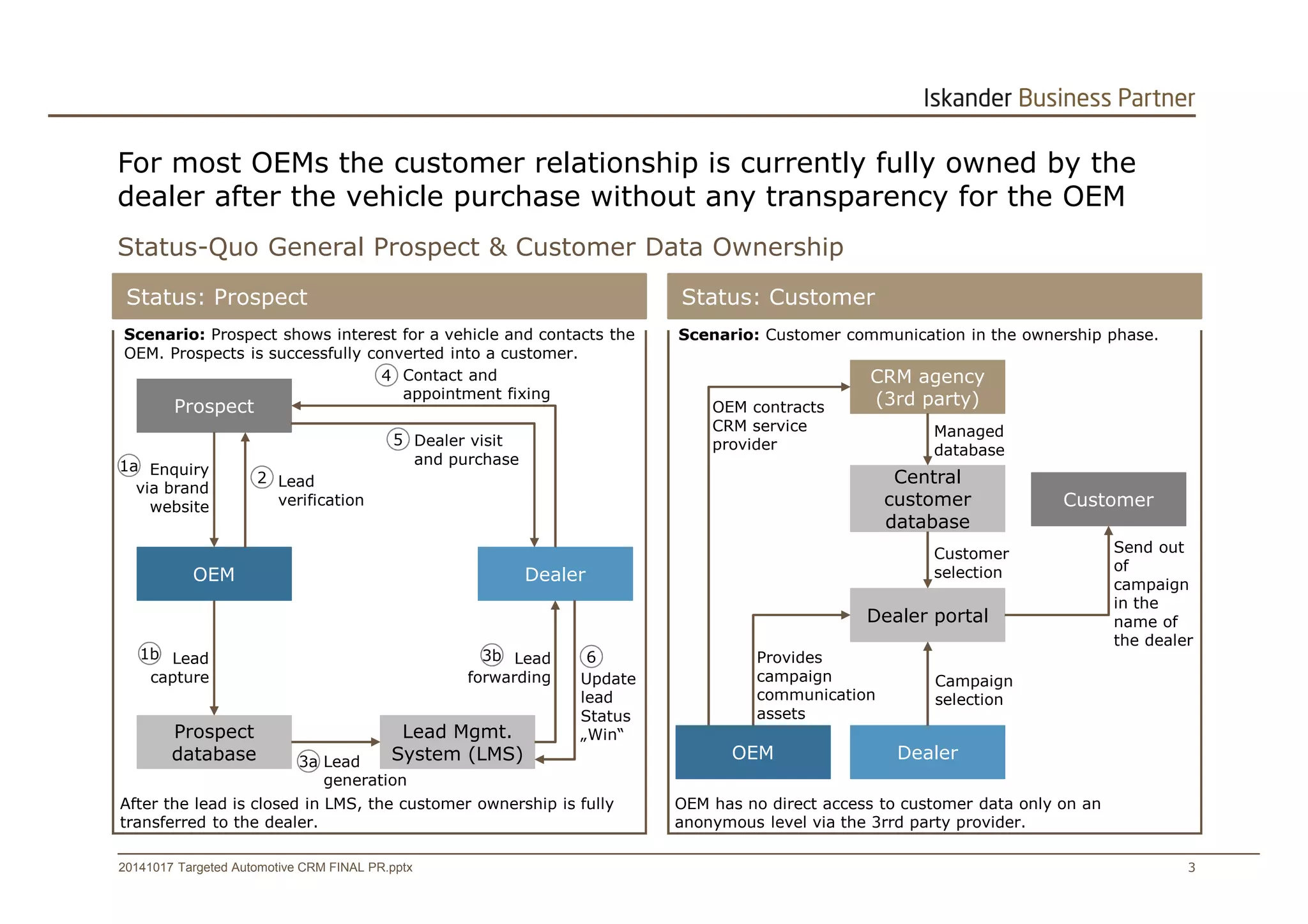 For most OEMs the customer relationship is currently fully owned by the 
dealer after the vehicle purchase without any transparency for the OEM 
Status-Quo General Prospect & Customer Data Ownership 
Status: Prospect Status: Customer 
Scenario: Prospect shows interest for a vehicle and contacts the 
OEM. Prospects is successfully converted into a customer. 
Prospect 
1a 
Enquiry 
via brand 
website 
OEM 
1b Lead 
capture 
Prospect 
database 
Lead 
verification 
2 
4 Contact and 
appointment fixing 
5 Dealer visit 
and purchase 
3b 6 
Lead 
forwarding 
Lead Mgmt. 
System (LMS) 
Dealer 
3a Lead 
generation 
Update 
lead 
Status 
„Win“ 
After the lead is closed in LMS, the customer ownership is fully 
transferred to the dealer. 
Scenario: Customer communication in the ownership phase. 
CRM agency 
(3rd party) 
Managed 
database 
Central 
customer 
database 
Customer 
selection 
Dealer portal 
Campaign 
selection 
Dealer 
OEM contracts 
CRM service 
provider 
Provides 
campaign 
communication 
assets 
OEM 
Customer 
Send out 
of 
campaign 
in the 
name of 
the dealer 
OEM has no direct access to customer data only on an 
anonymous level via the 3rrd party provider. 
20141017 Targeted Automotive CRM FINAL PR.pptx 3 
 